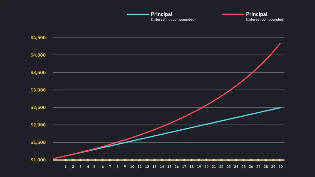 APY vs APR